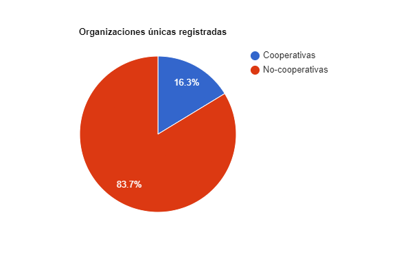 Organizaciones unicas registradas porcentajes